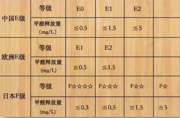 衣柜板材甲醛释放量超过多少有危害，该怎么选